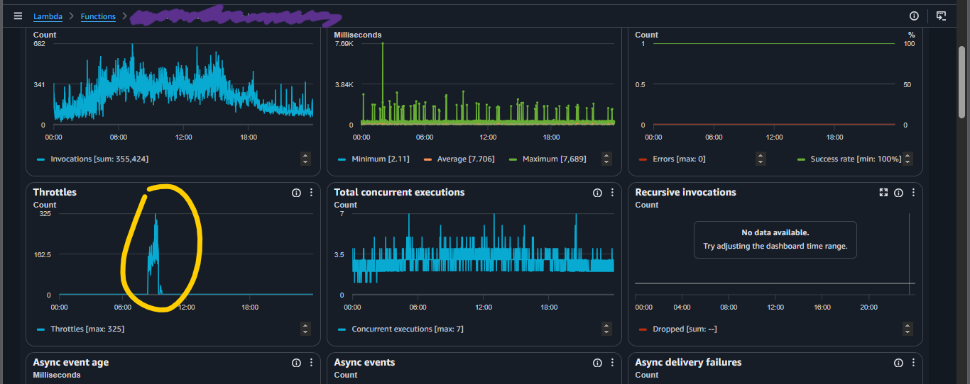 Lambda function metrics for the Operations Logistics CDC transformer during Incident 1 — throttle spike circled, concurrent executions capped at 7 despite a massive invocation backlog